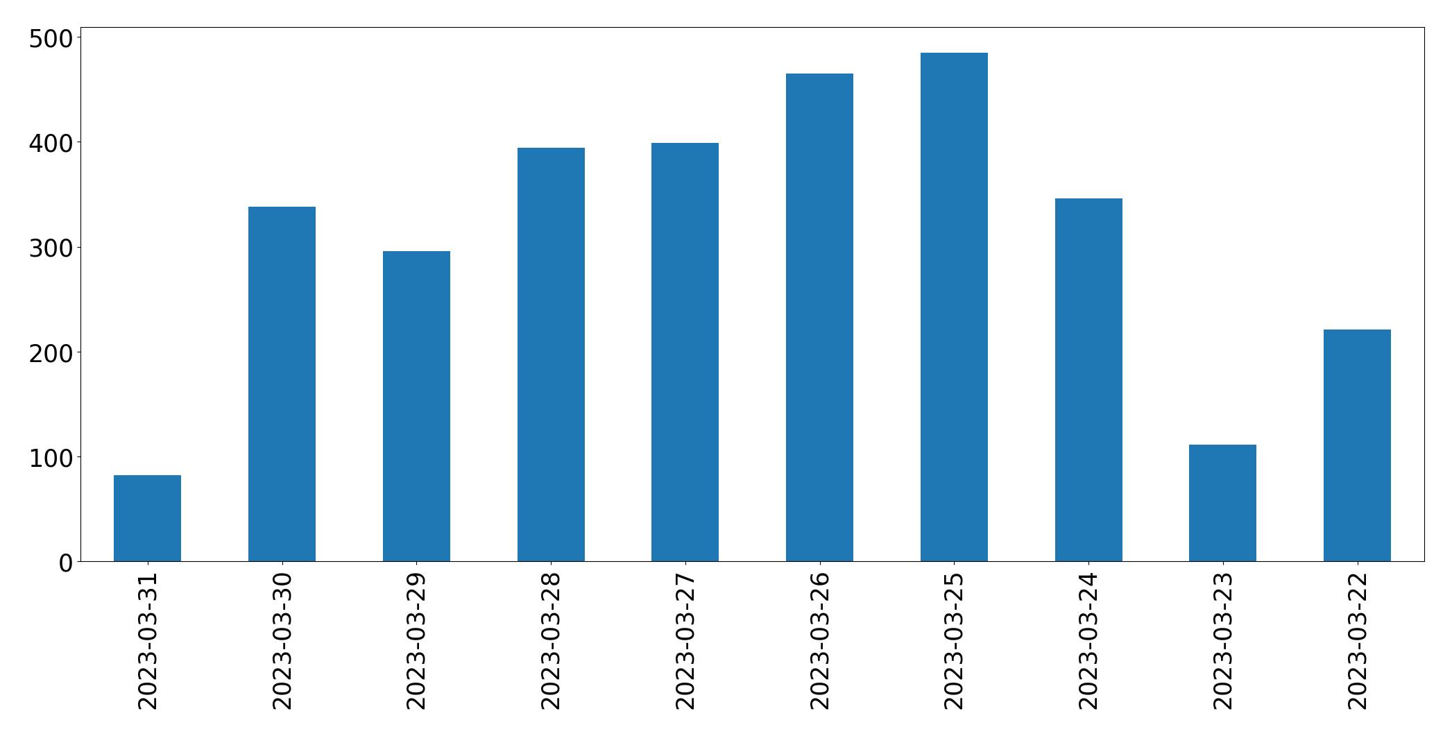 Tweets per day chart