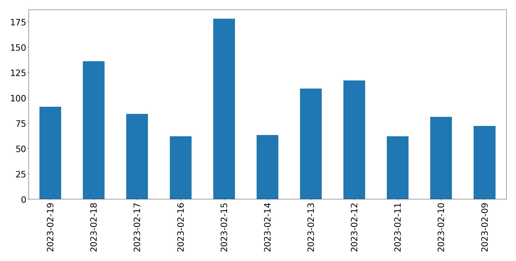 Gráfico de tweets por dia