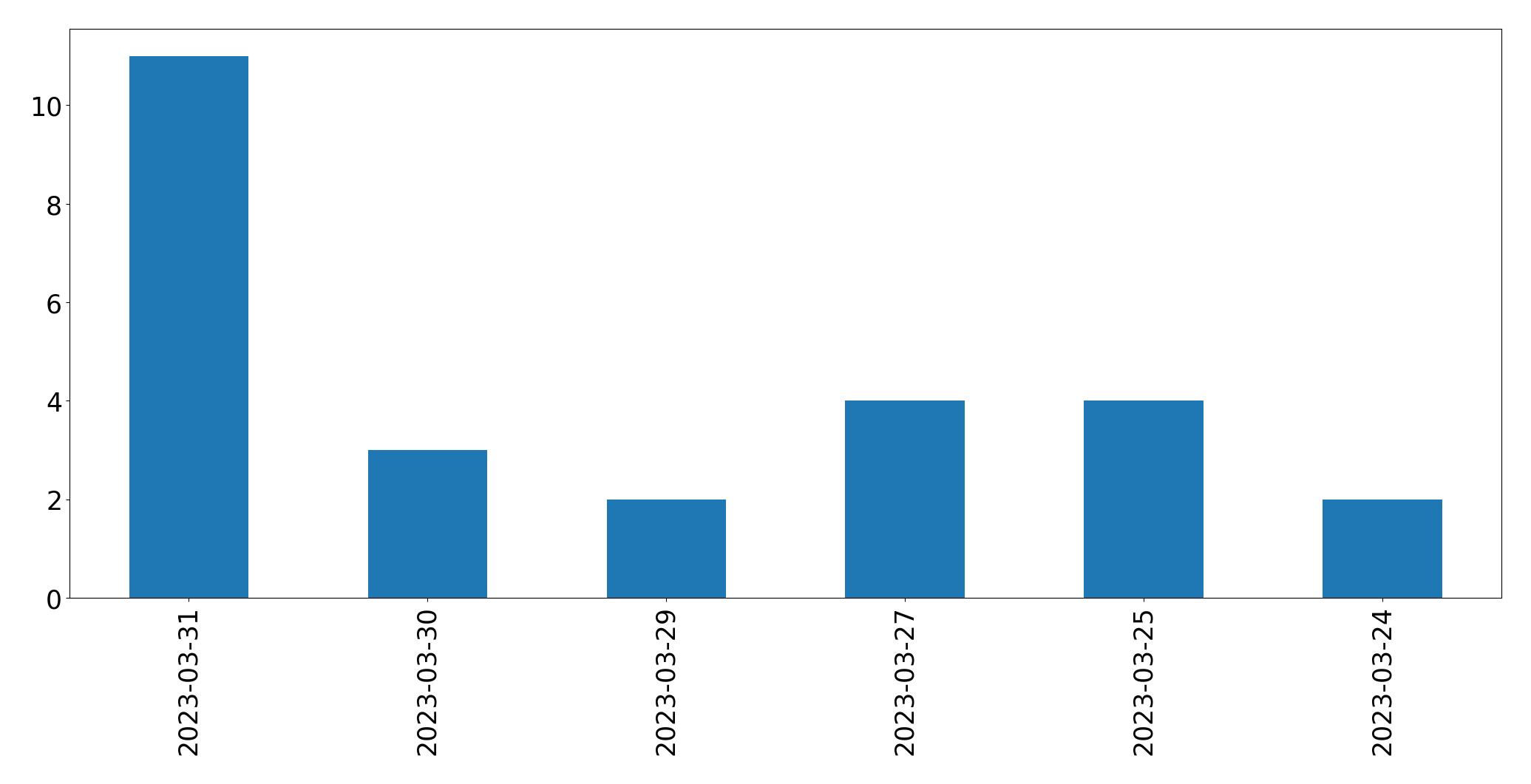 Tweets per day chart