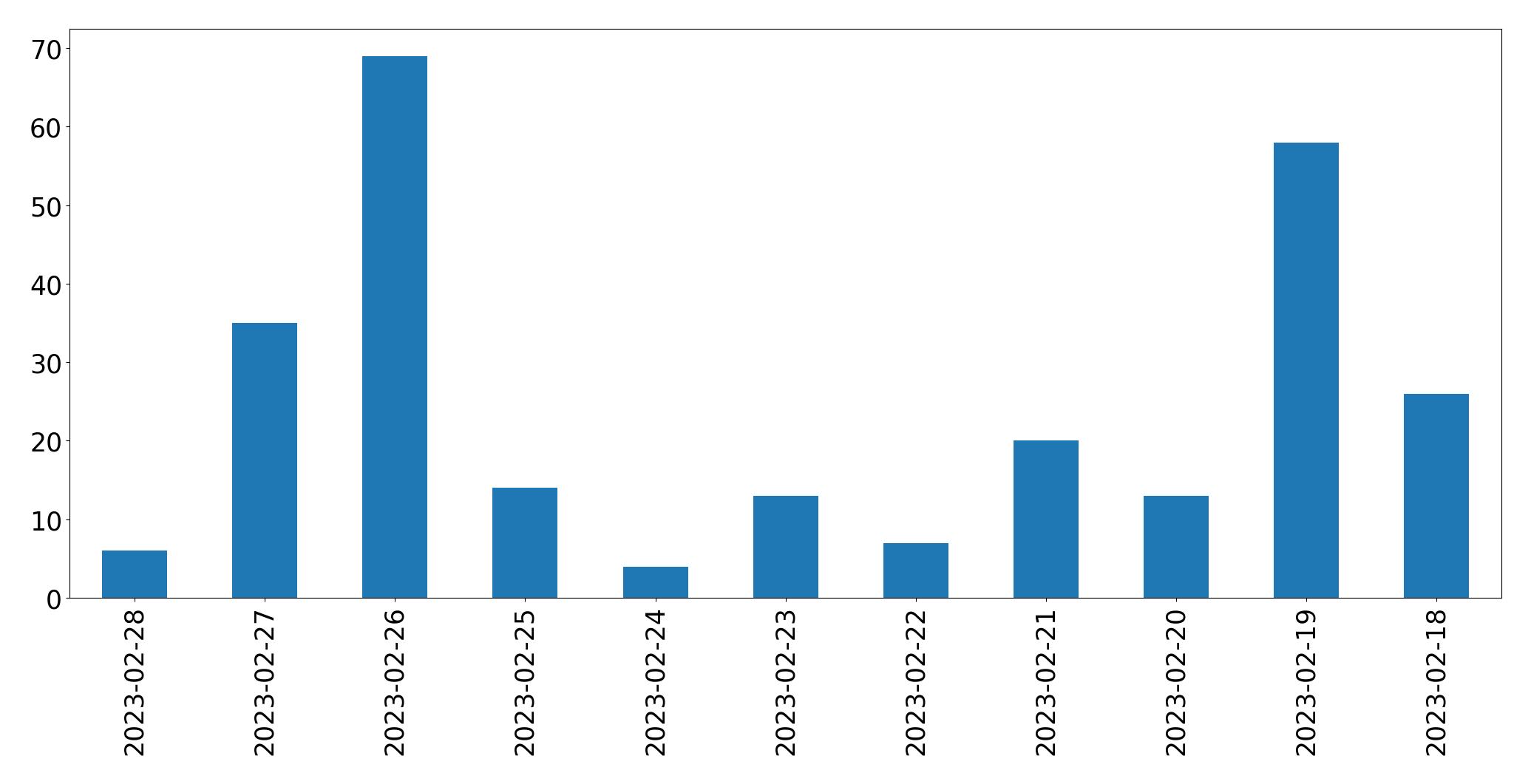 Grafik tweet per hari