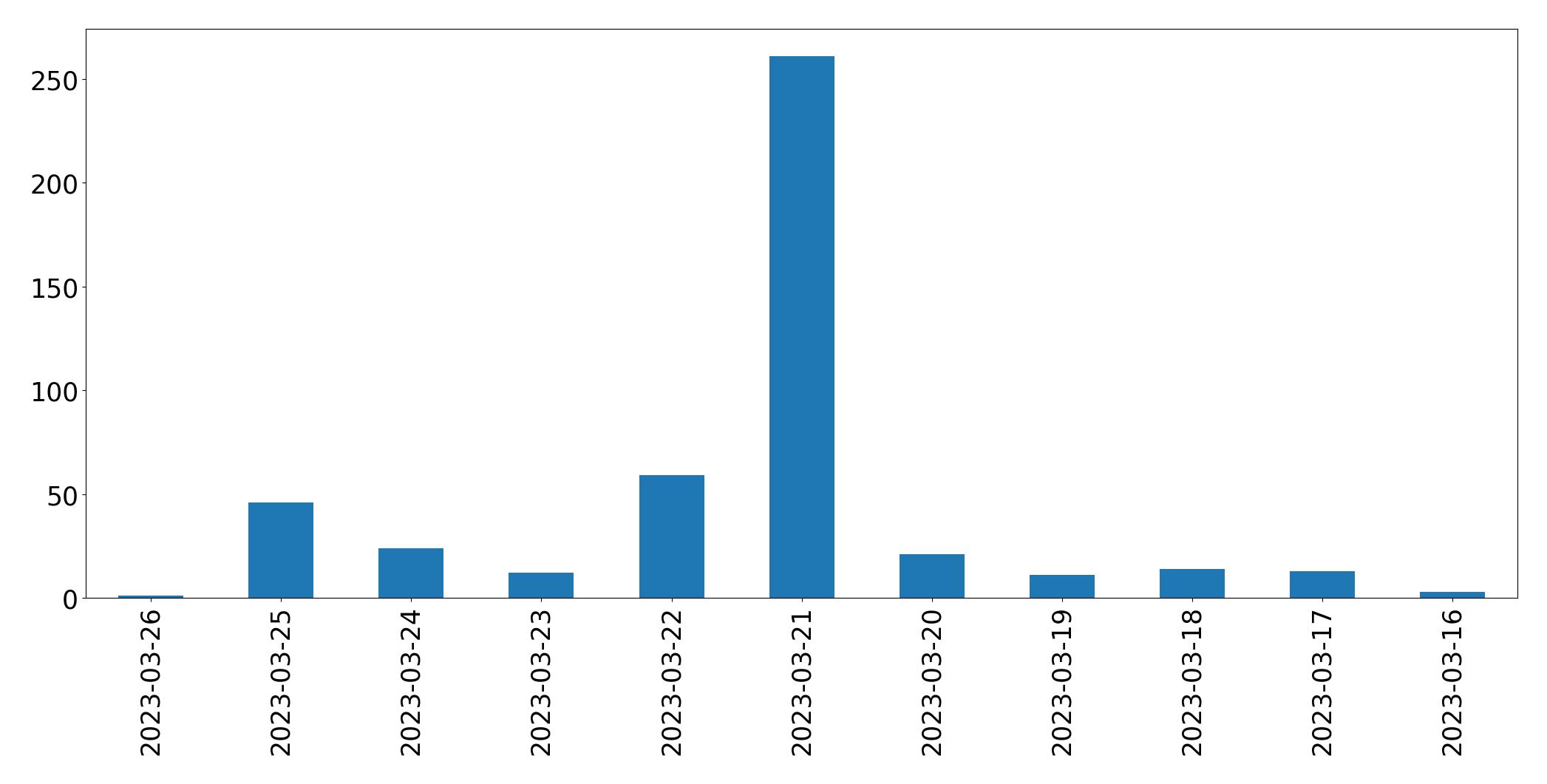 Tweets per day chart