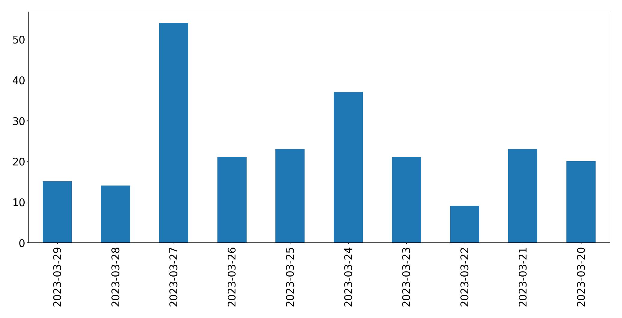 Gráfico de tweets por dia