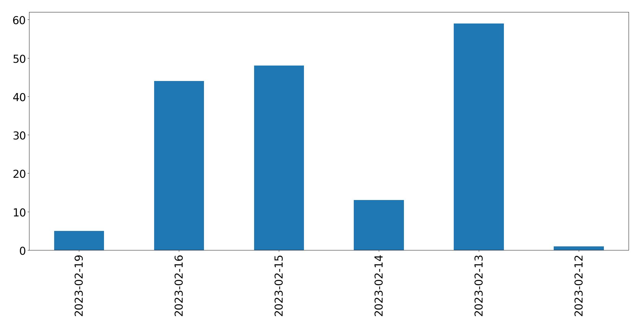 Gráfico de tweets por dia