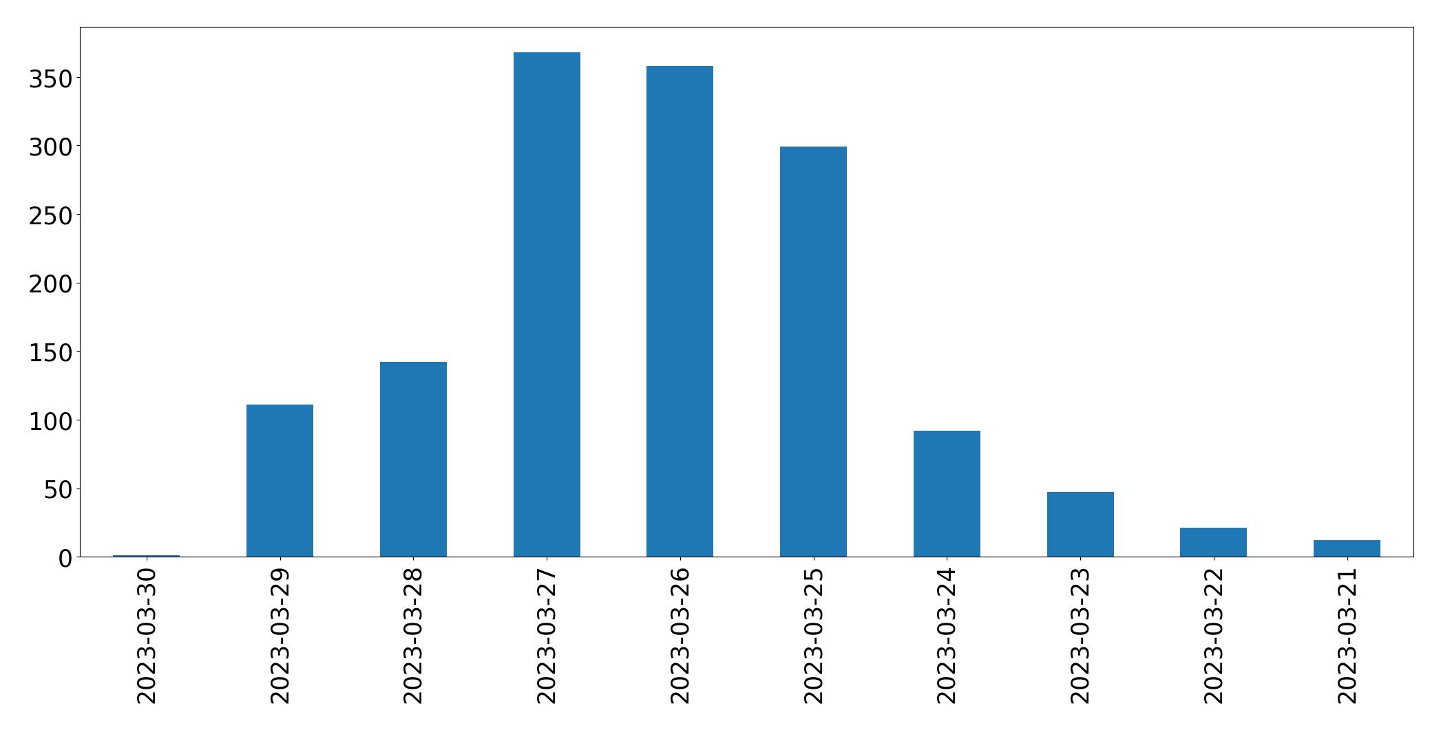 Gráfico de tweets por dia