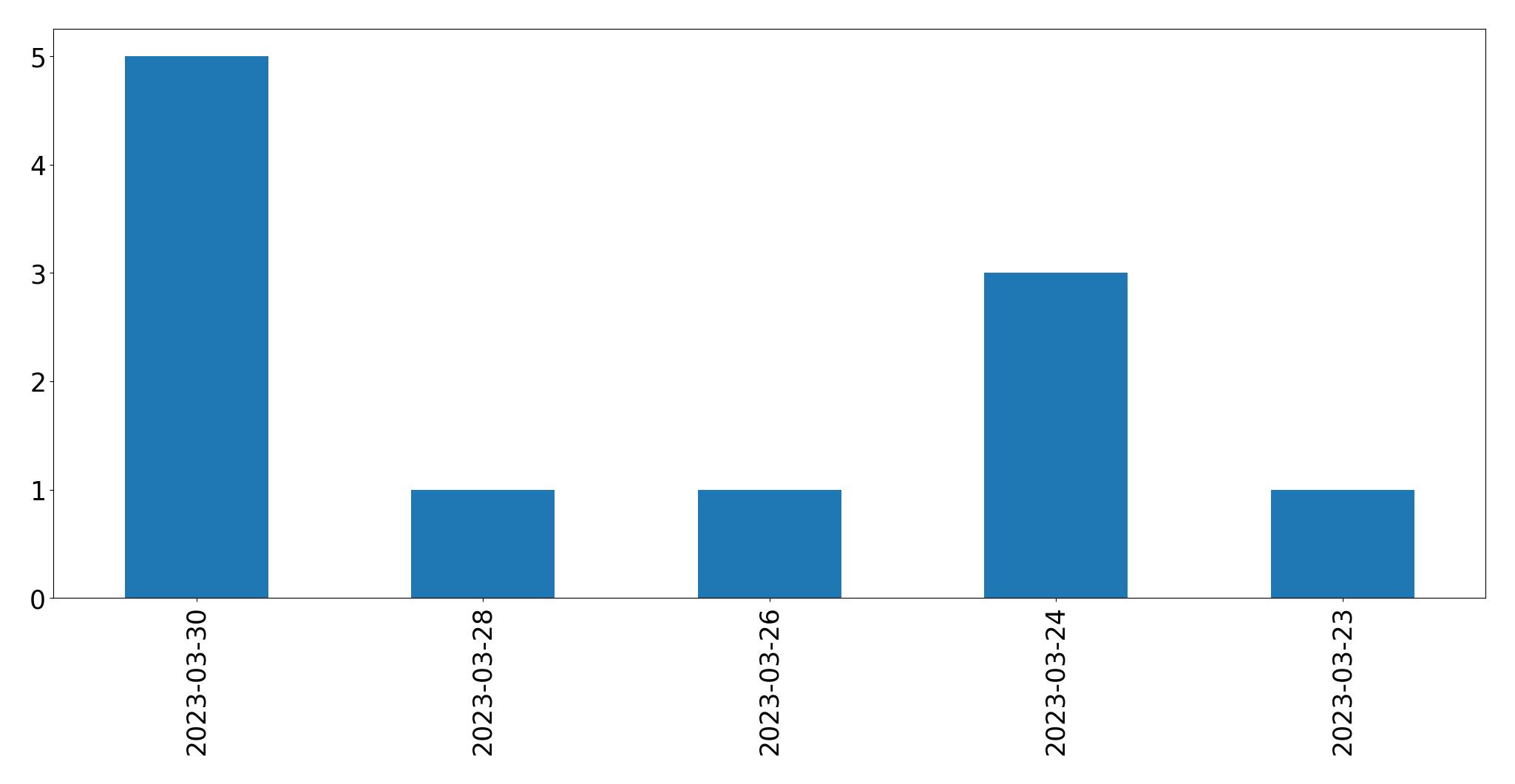 Gunluk tweet grafigi
