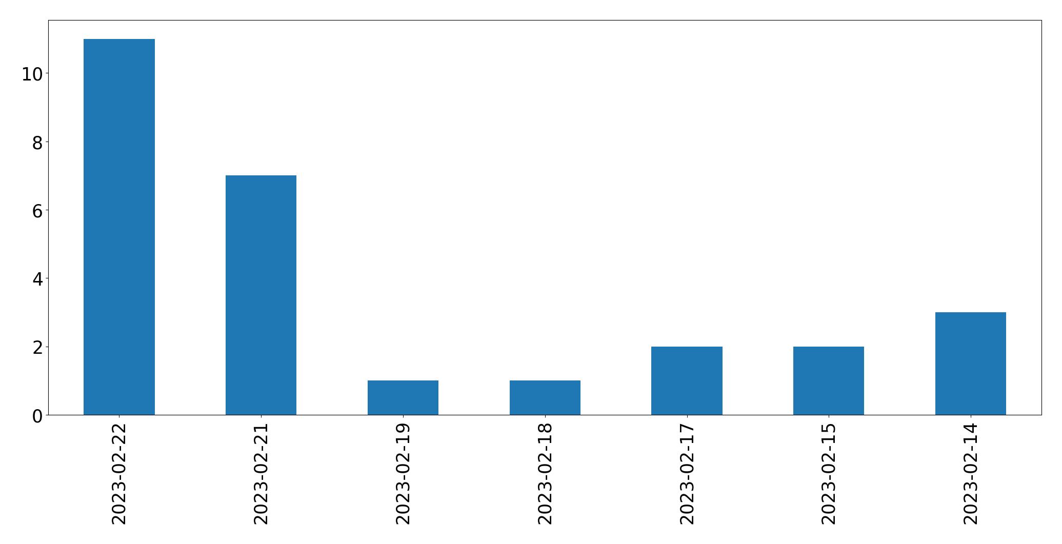 Gunluk tweet grafigi