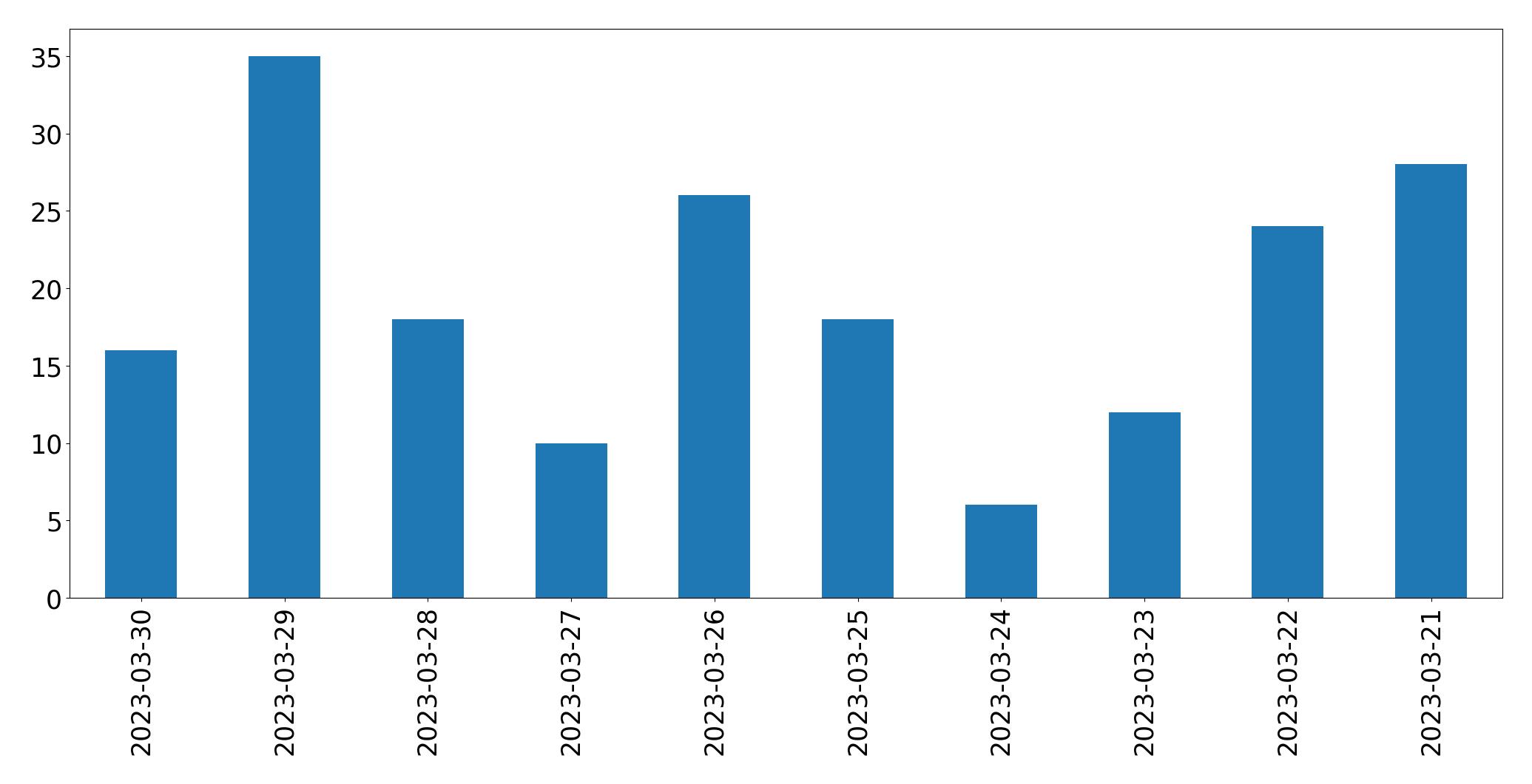 Gráfico de tweets por dia