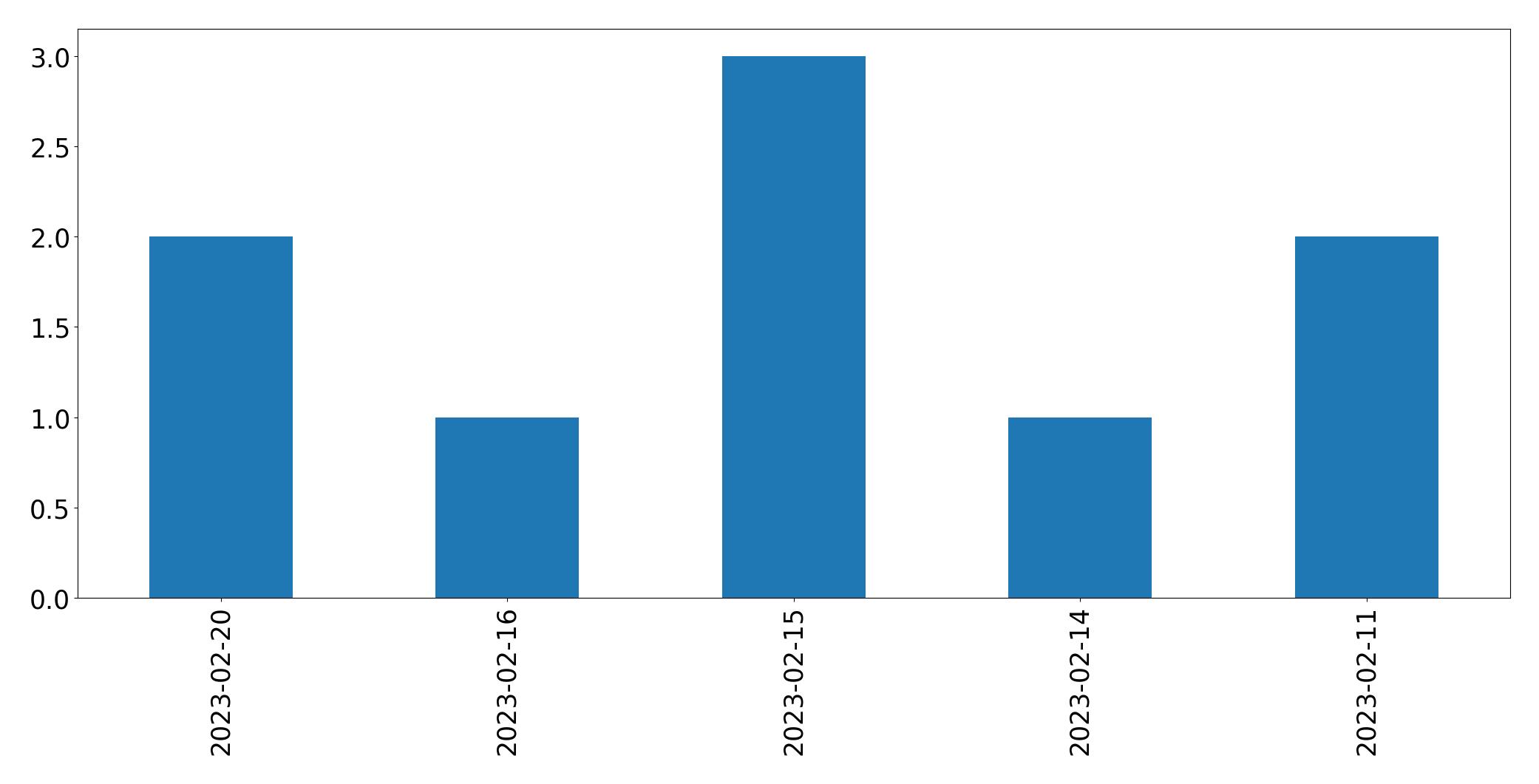 Gráfico de tweets por dia