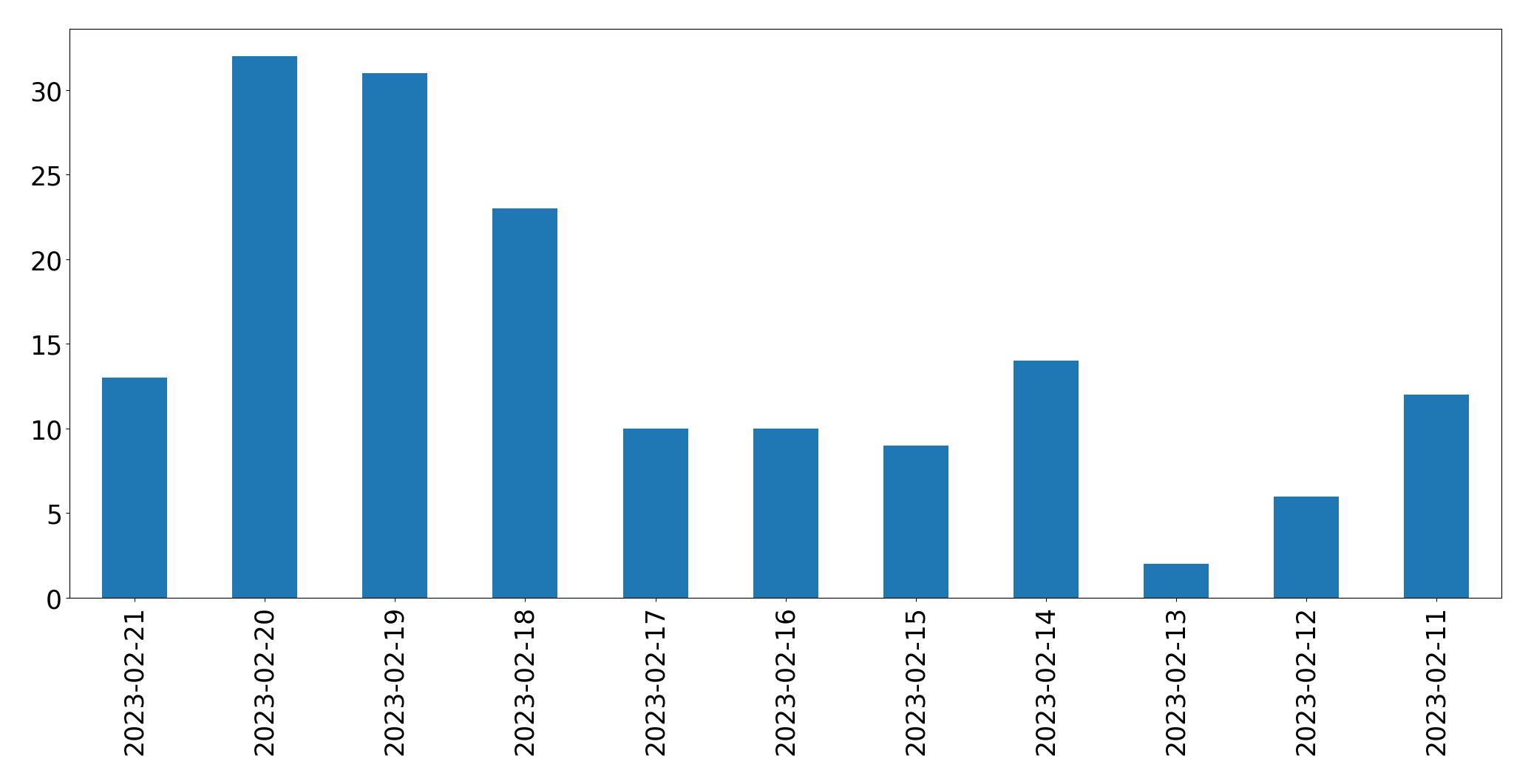 Grafik tweet per hari
