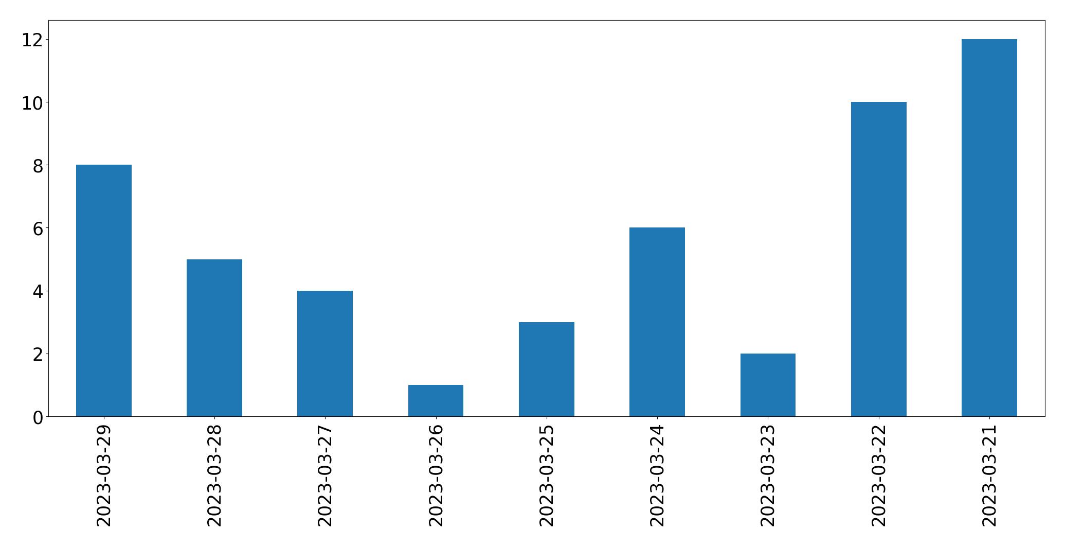 Tweets per day chart