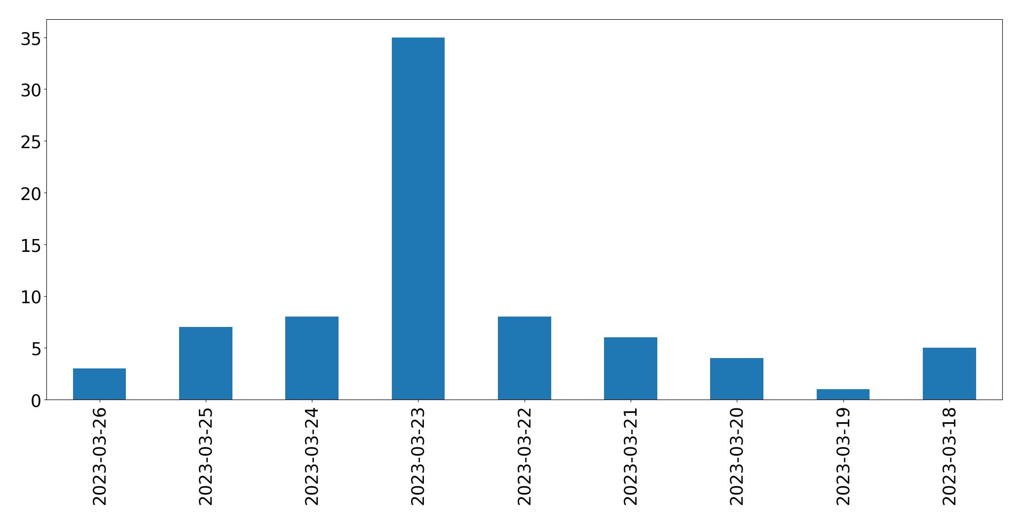 Gráfico de tweets por dia