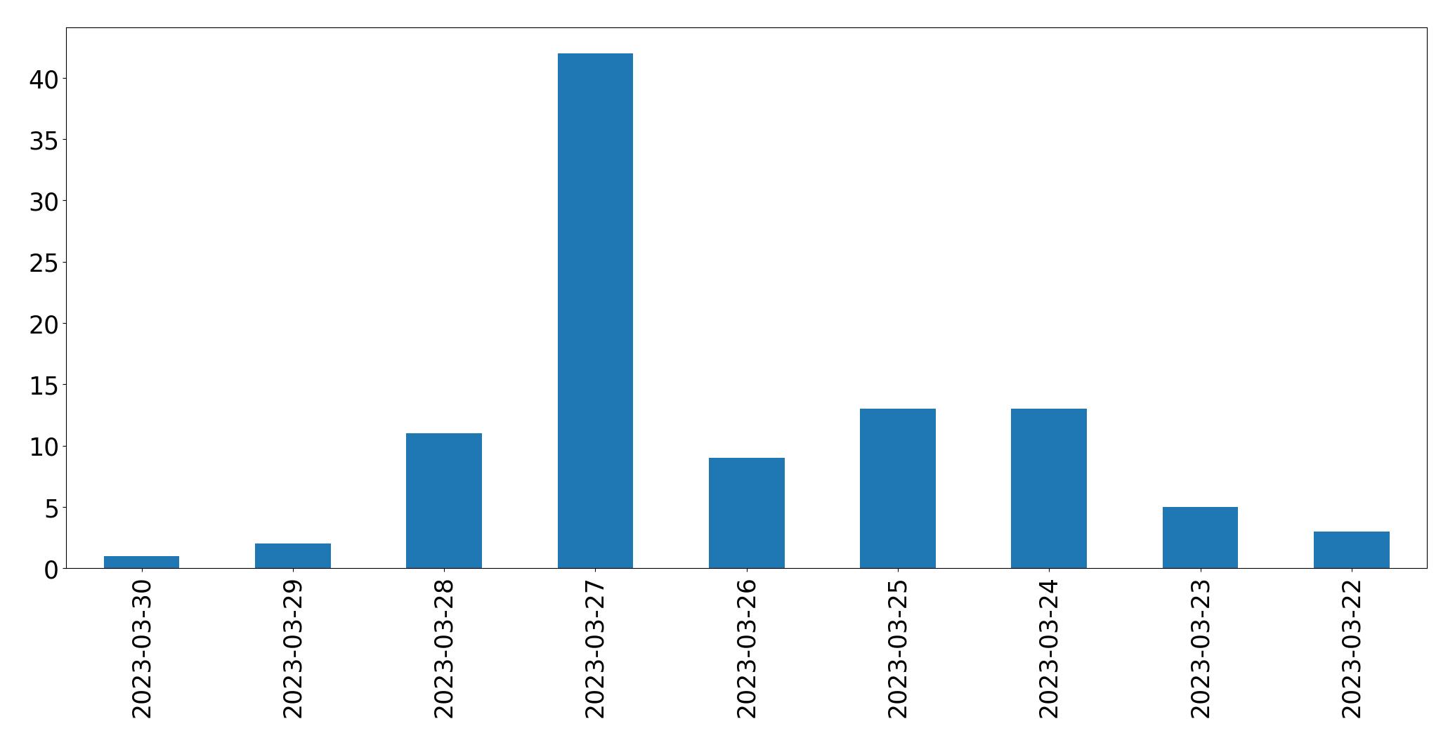 Tweets per day chart