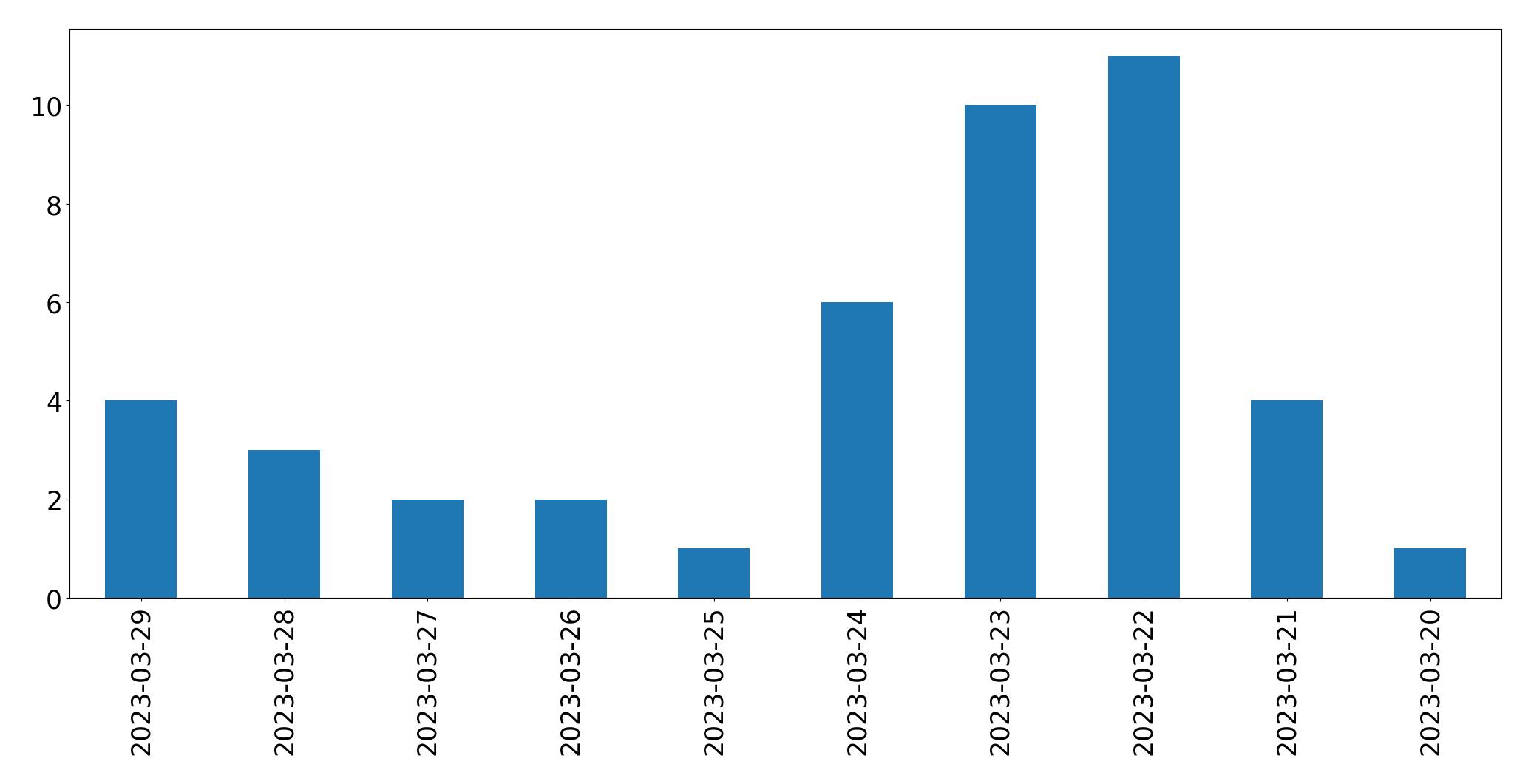 Gráfico de tweets por dia