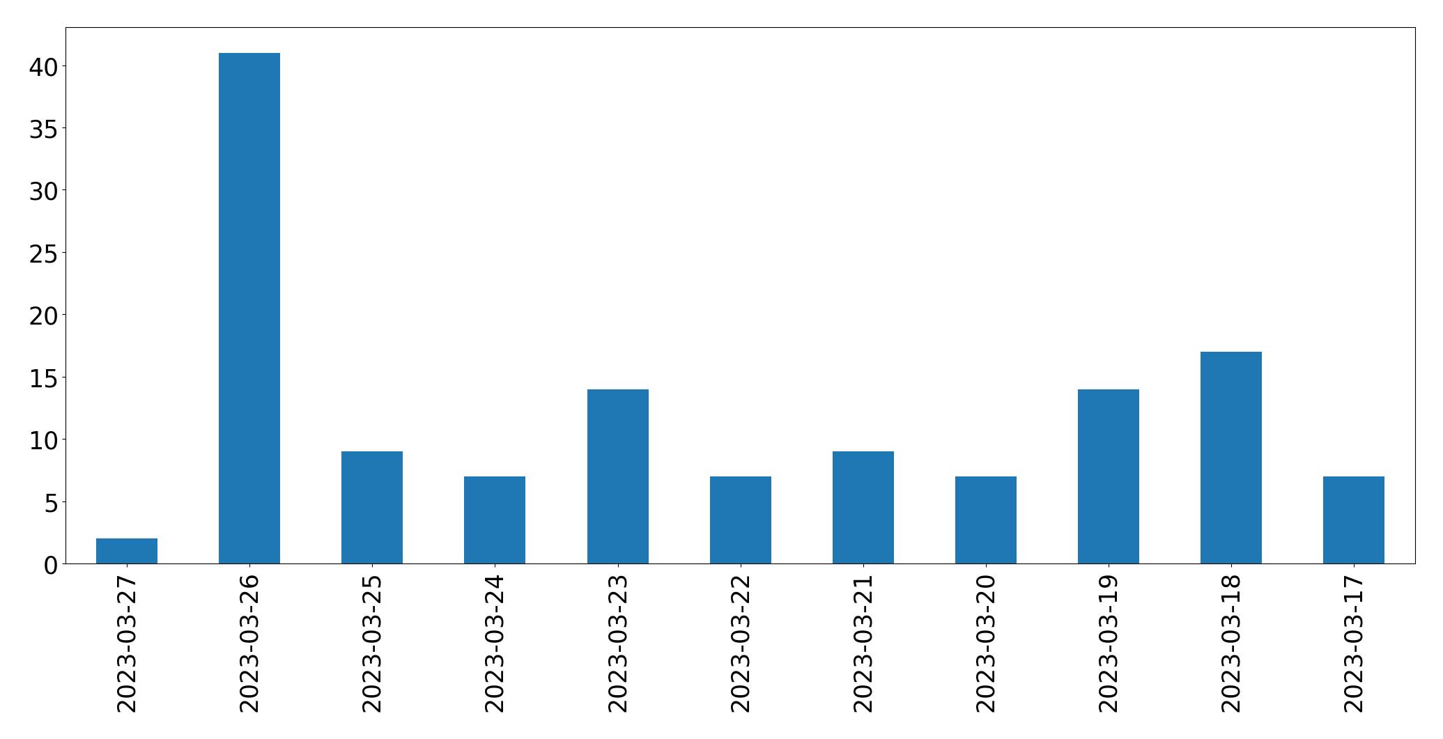Gráfico de tweets por dia