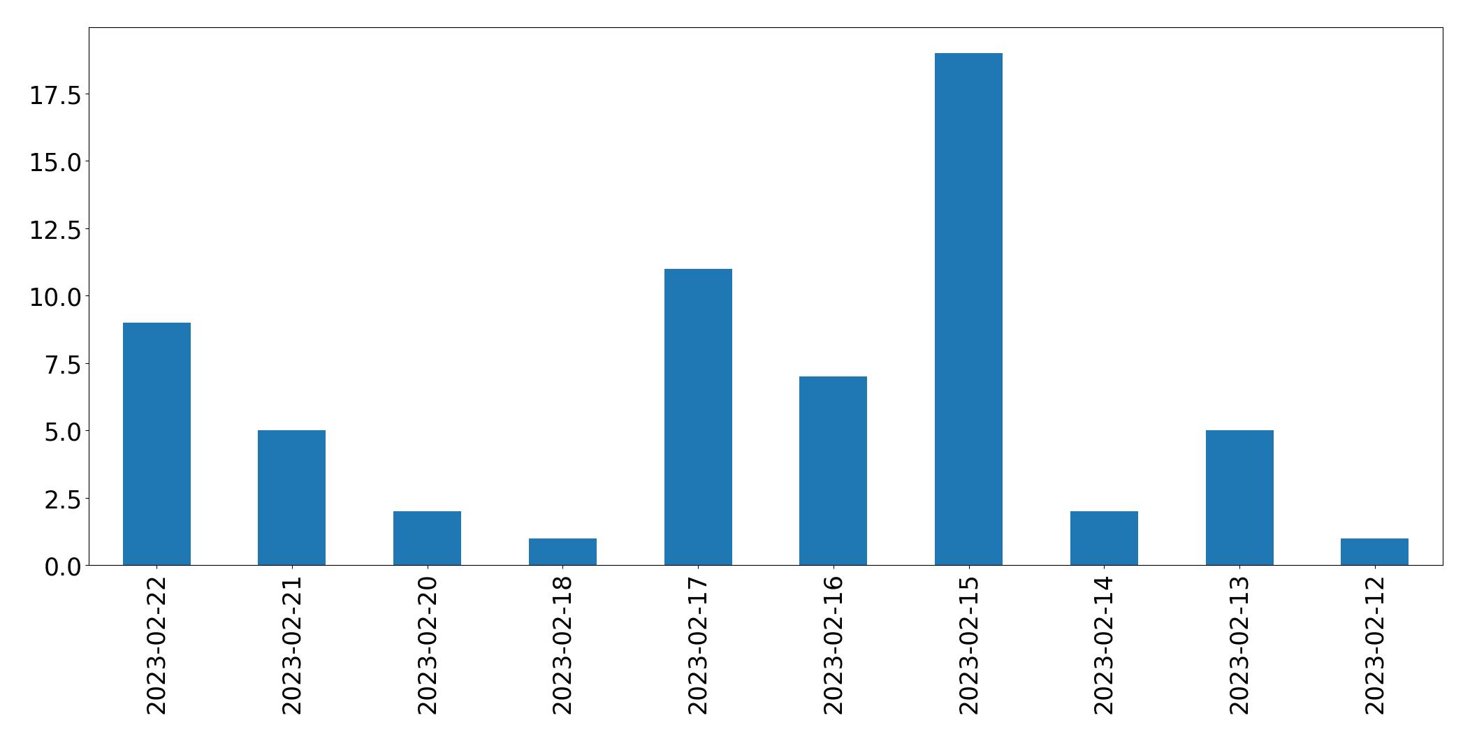 Gráfico de tweets por dia