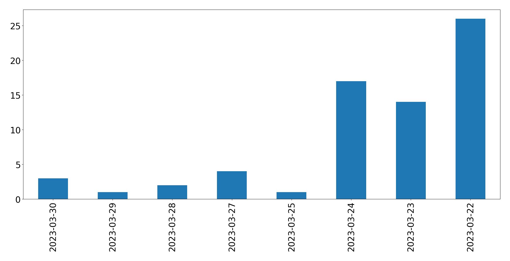 Gráfico de tweets por dia