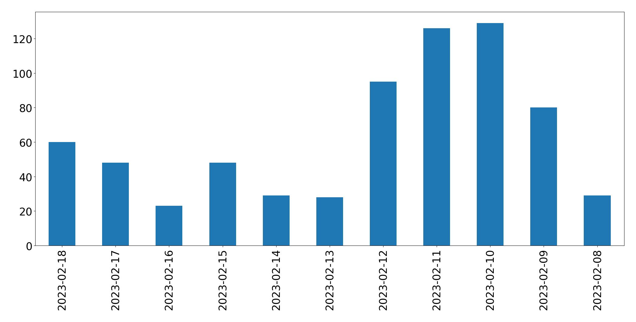 Gráfico de tweets por dia