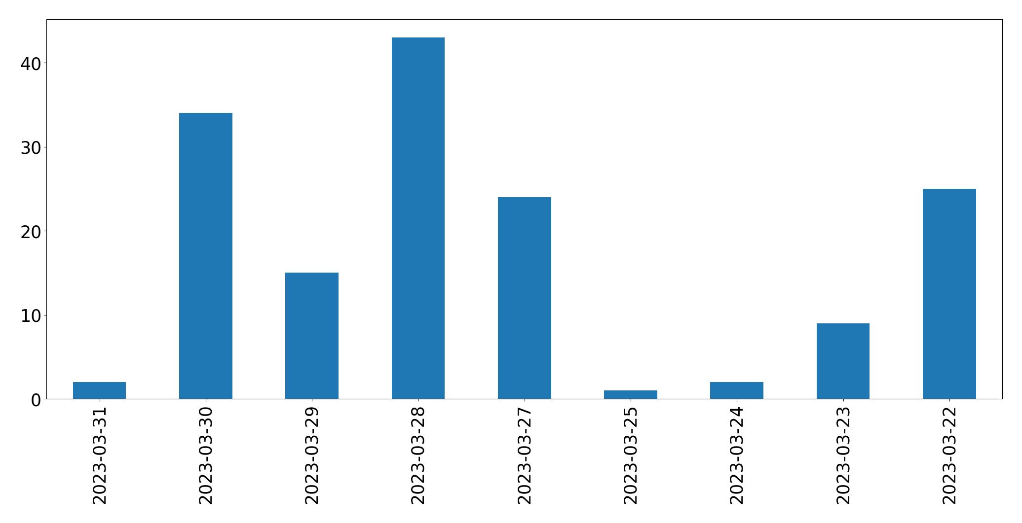 Gráfico de tweets por dia