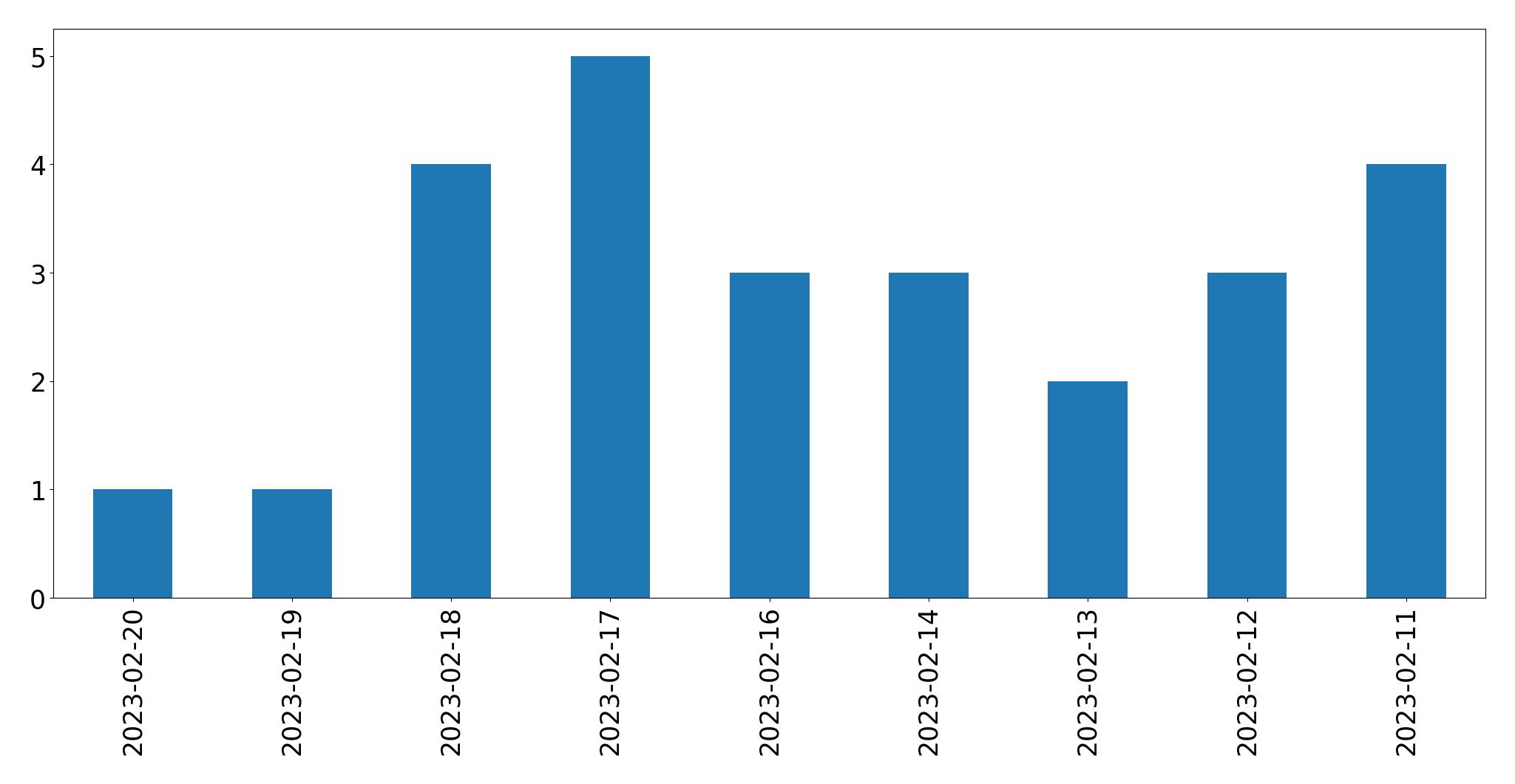 Grafik tweet per hari