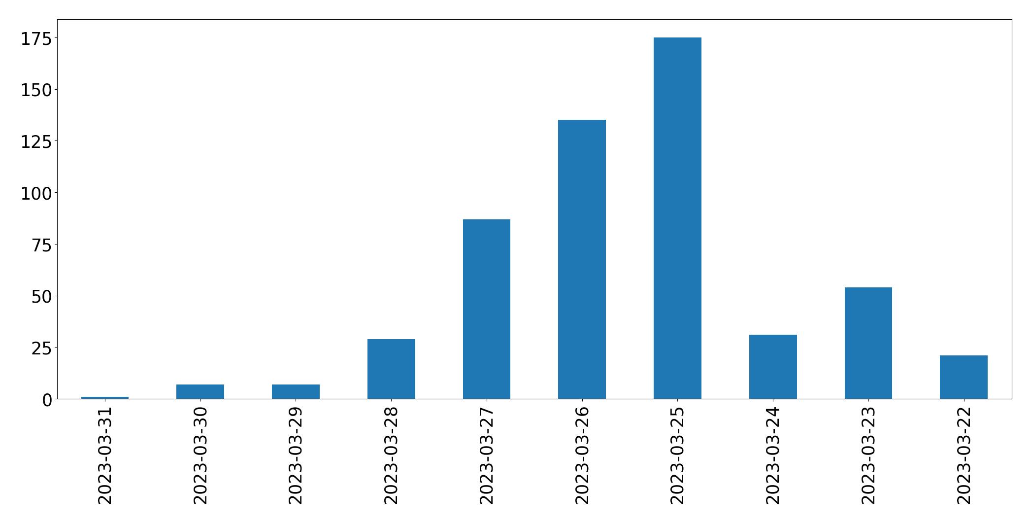 Gráfico de tweets por dia