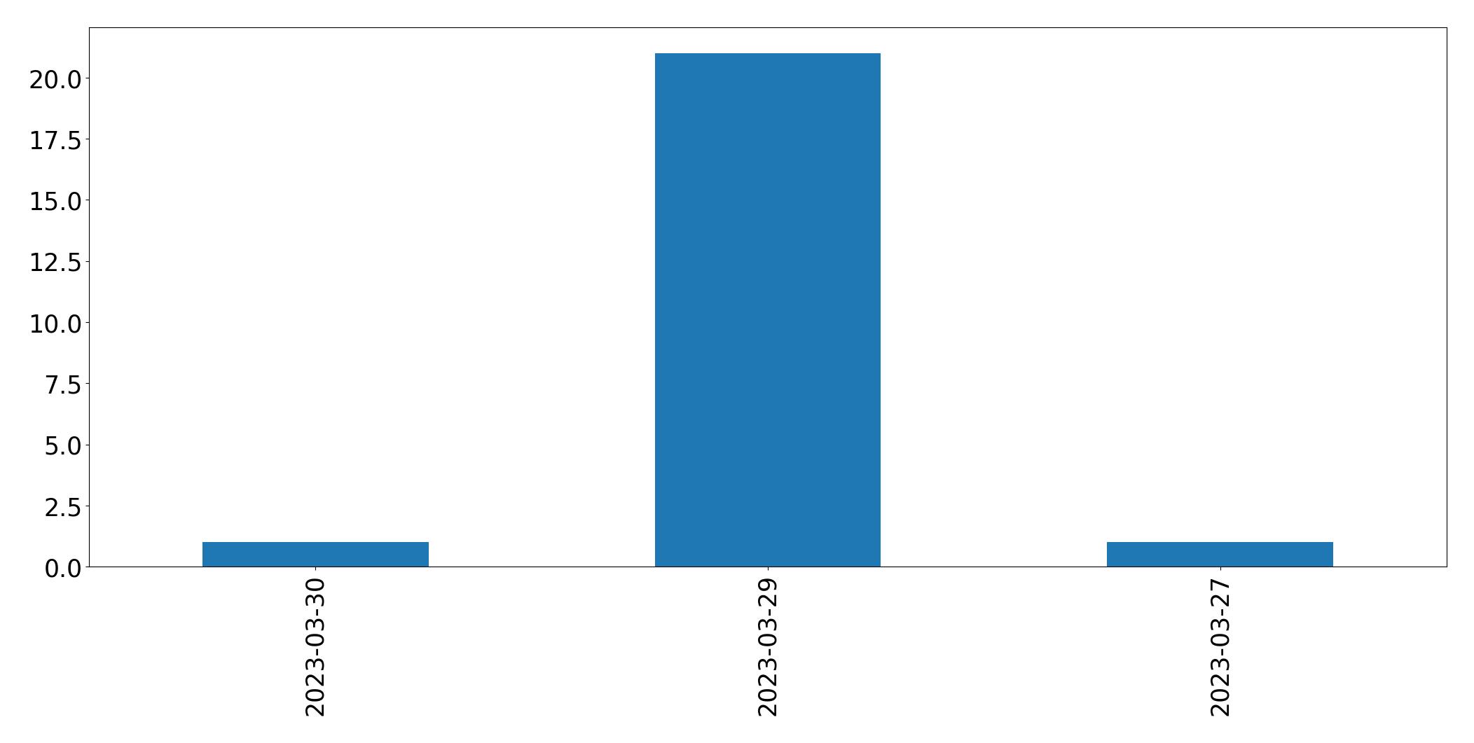Gráfico de tweets por dia