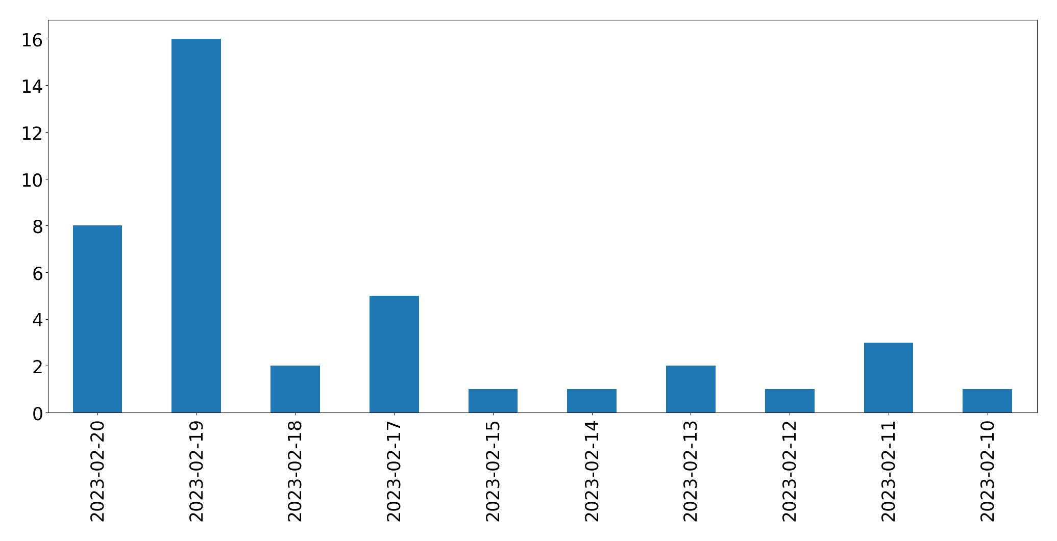 Gráfico de tweets por dia