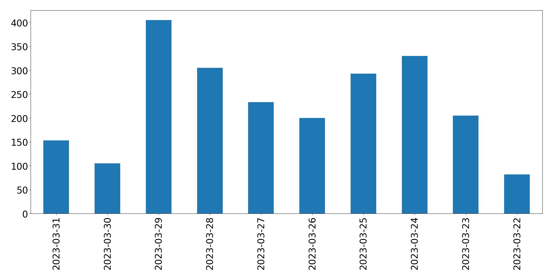 Gráfico de tweets por dia