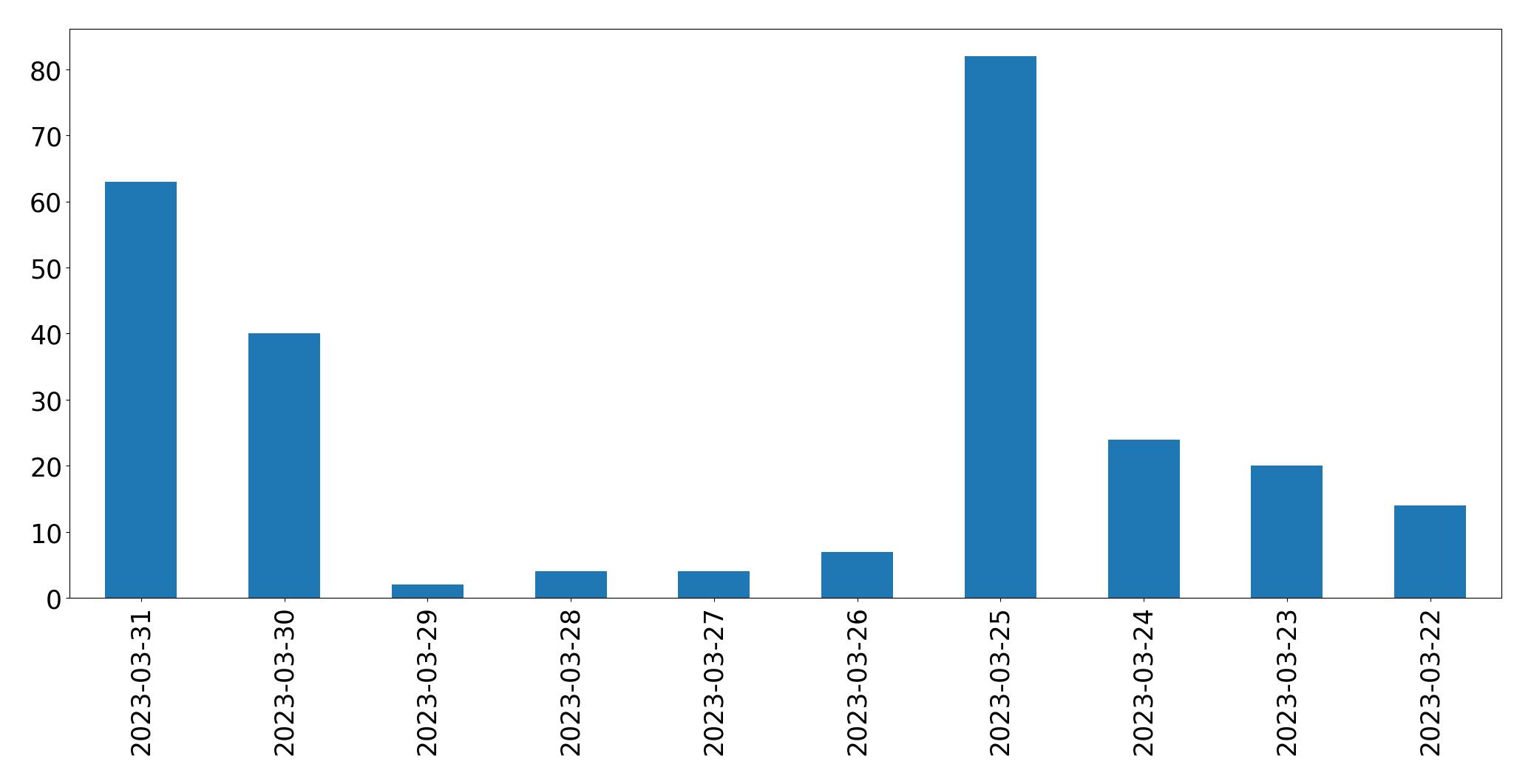 Tweets per day chart