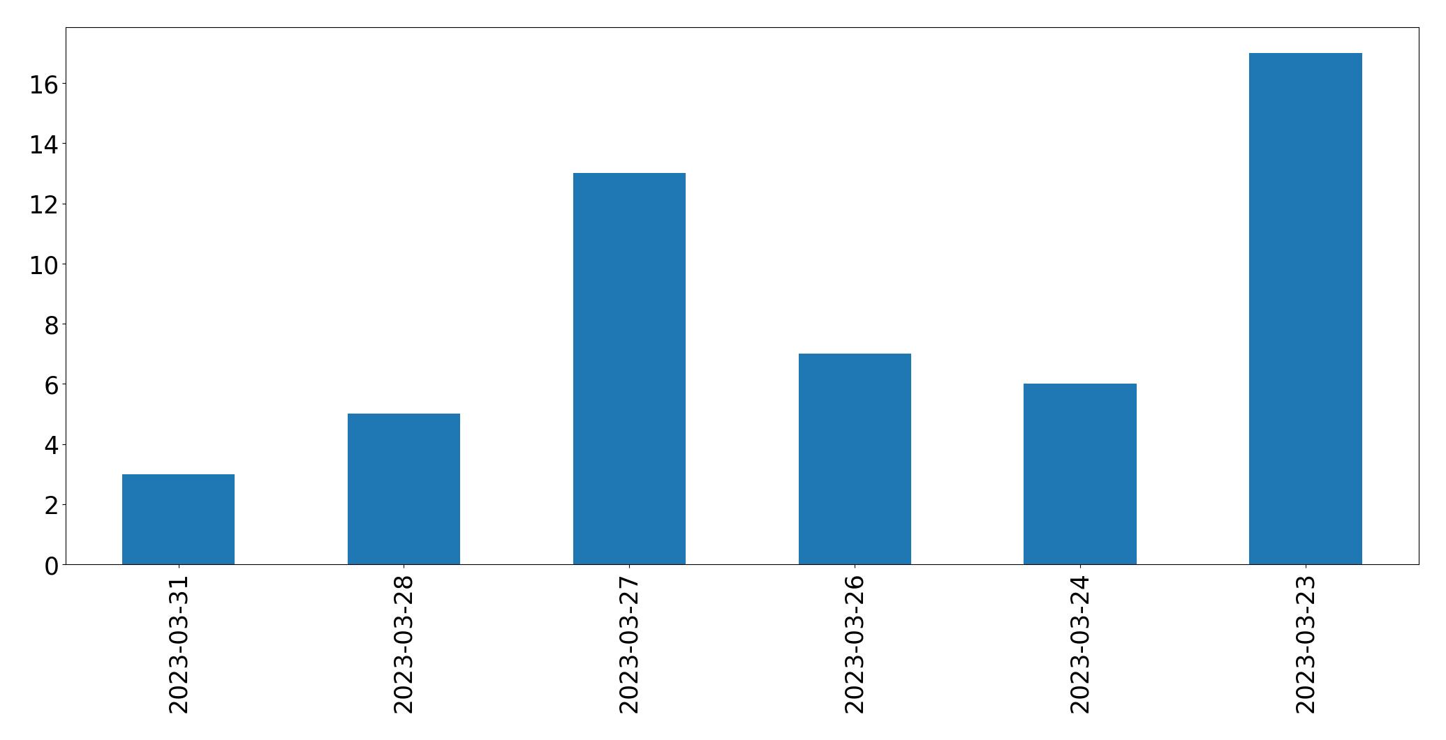 Gráfico de tweets por dia