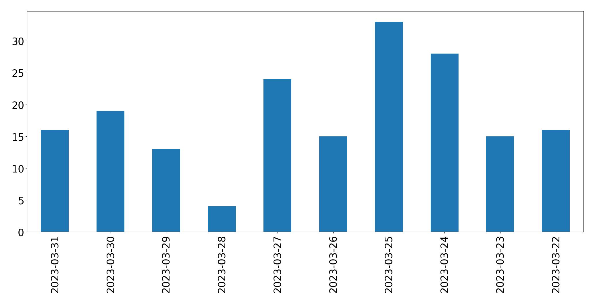 Gráfico de tweets por dia