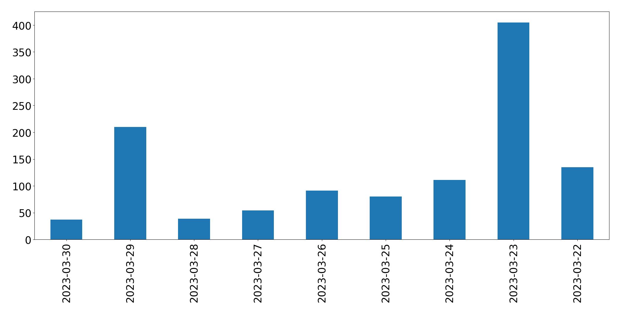 Gráfico de tweets por dia