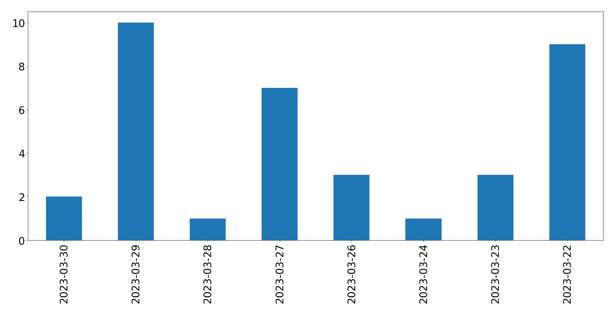 Gráfico de tweets por dia