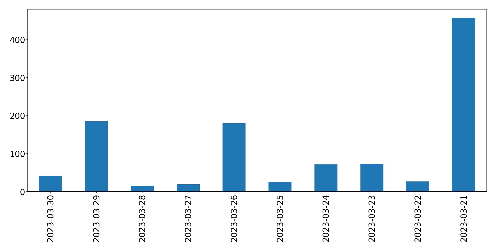 Gráfico de tweets por dia