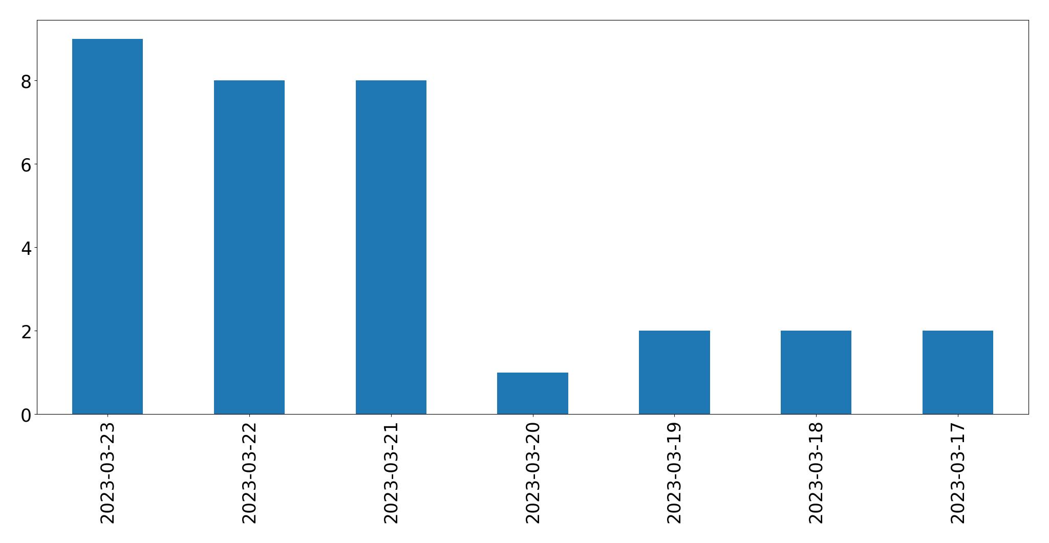 Gráfico de tweets por dia