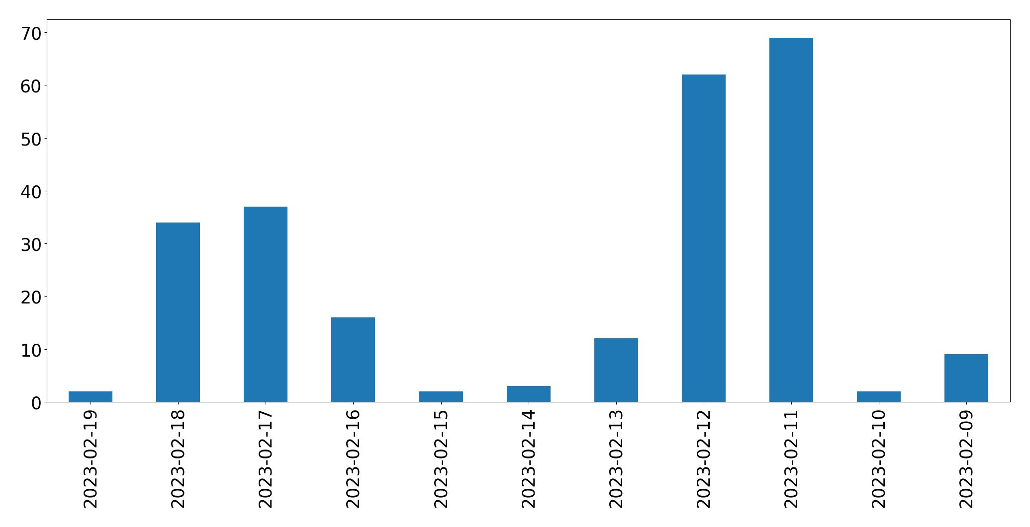 Grafik tweet per hari