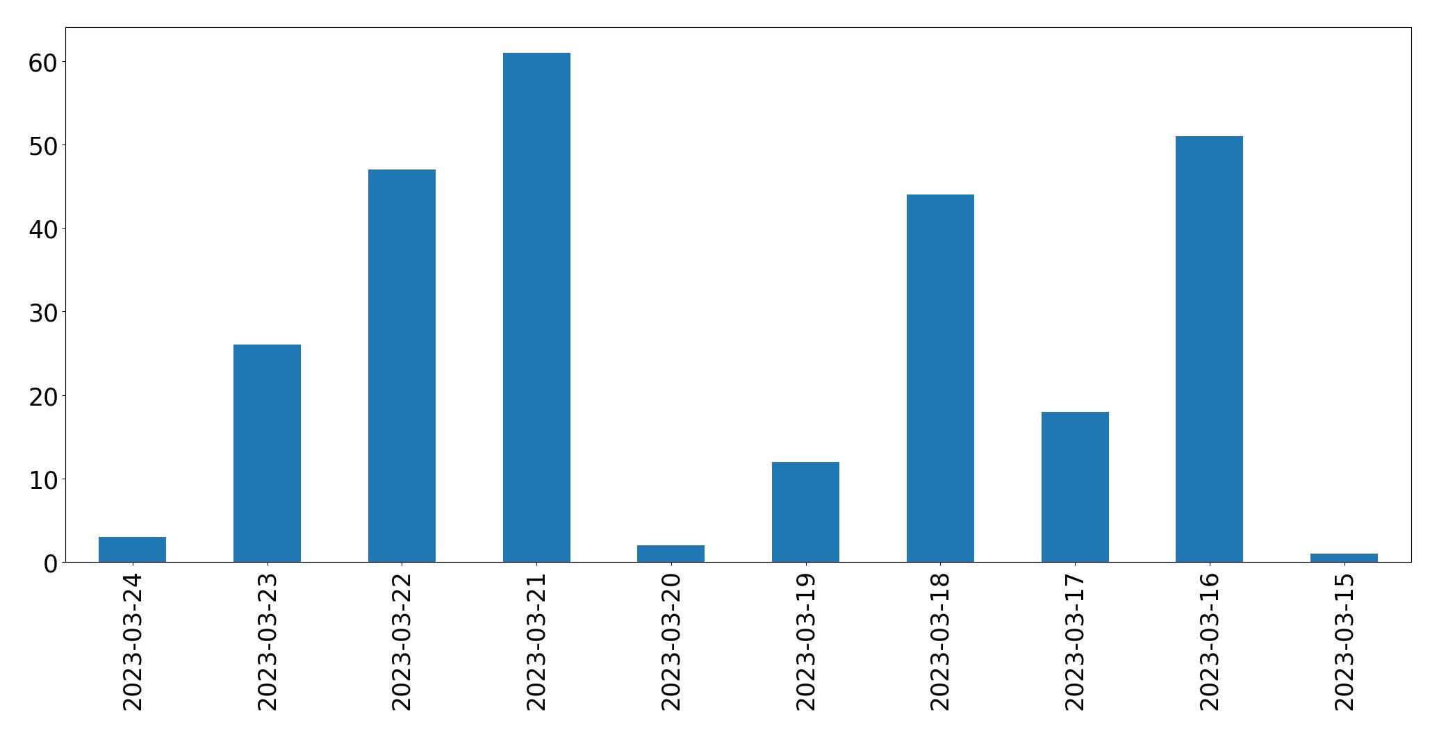 Gráfico de tweets por dia