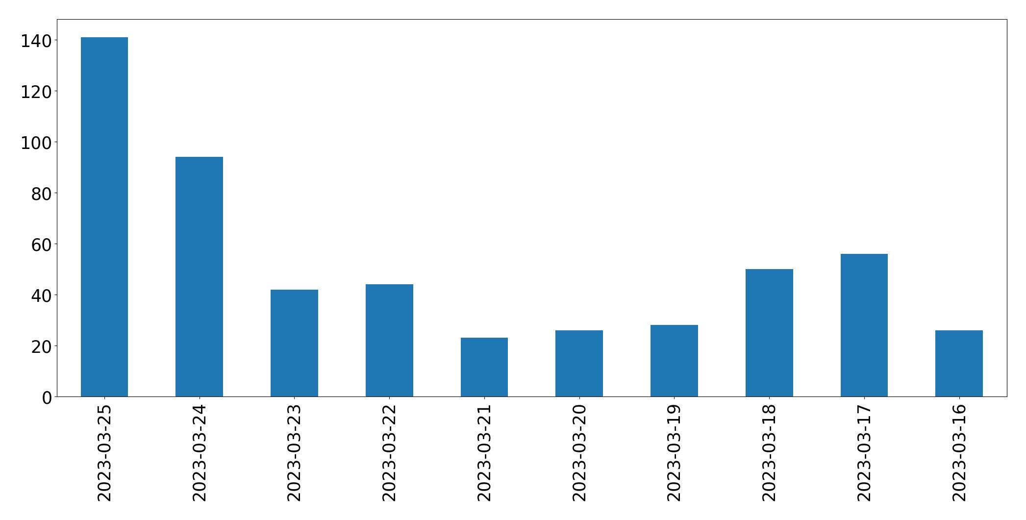 Gráfico de tweets por dia