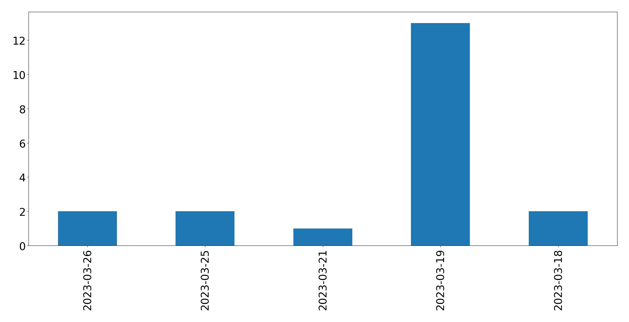 Gráfico de tweets por dia