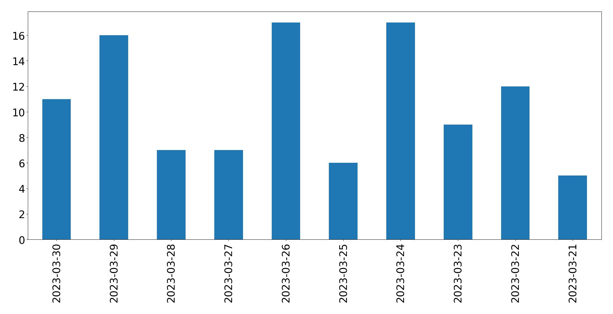 Tweets per day chart
