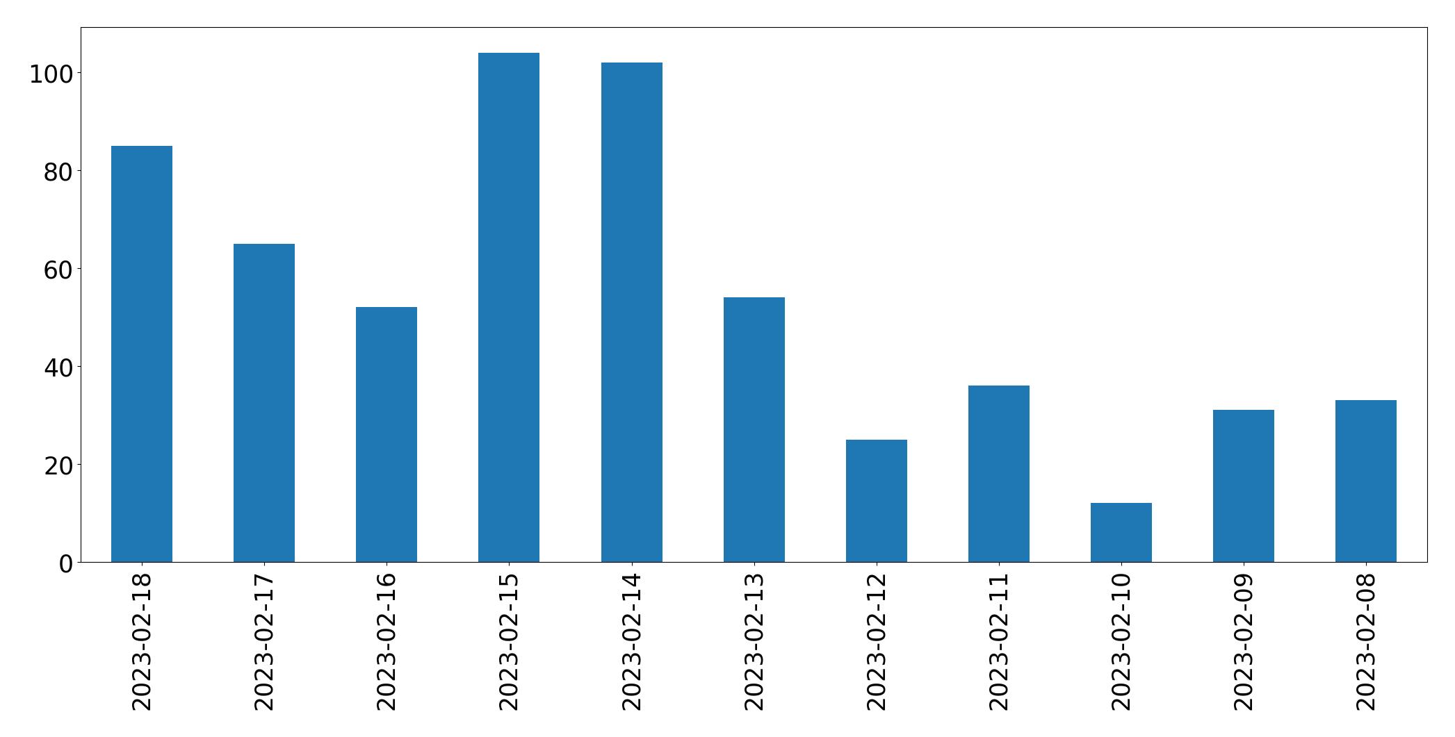 Gráfico de tweets por dia