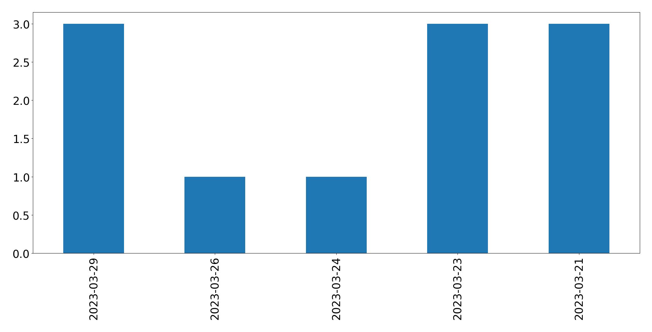 Gráfico de tweets por dia