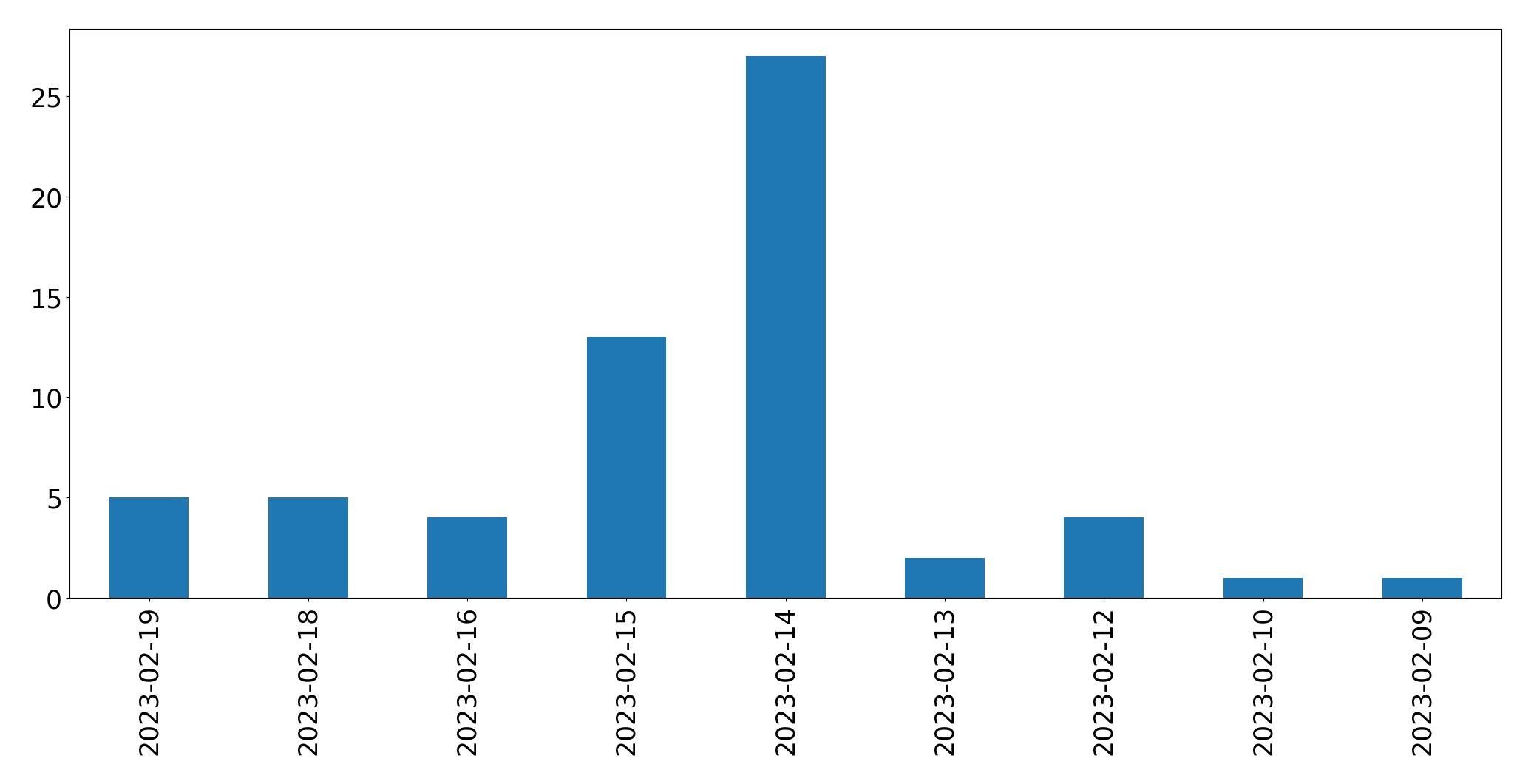 Grafik tweet per hari