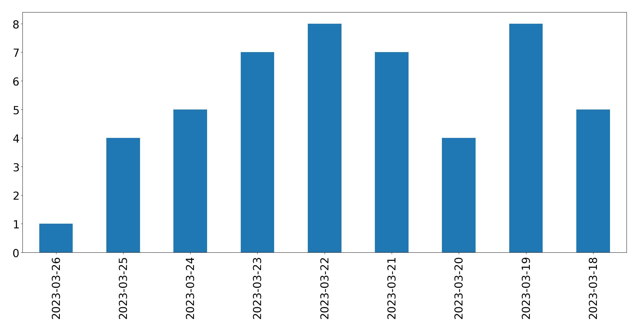 Tweets per day chart