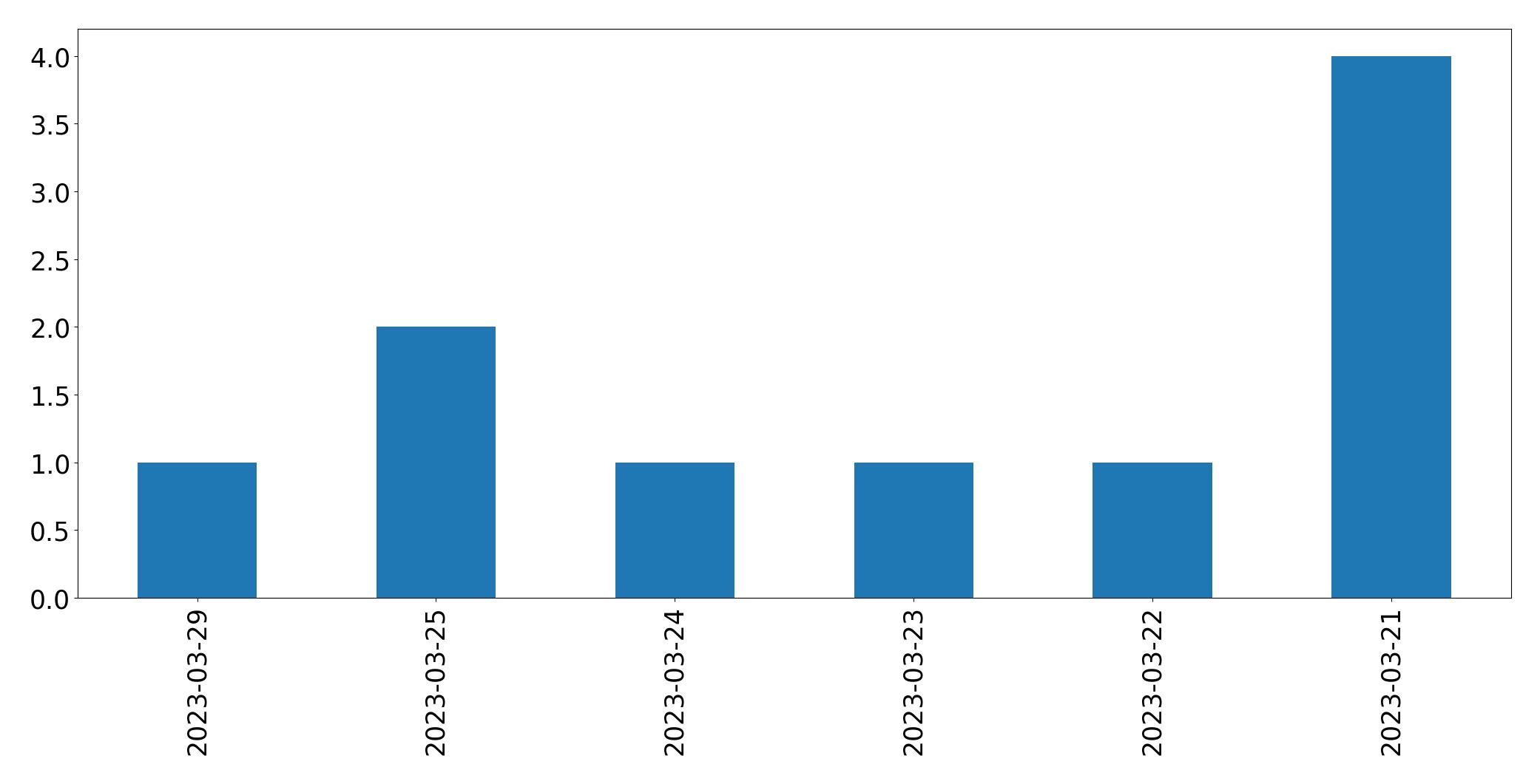 Gráfico de tweets por dia