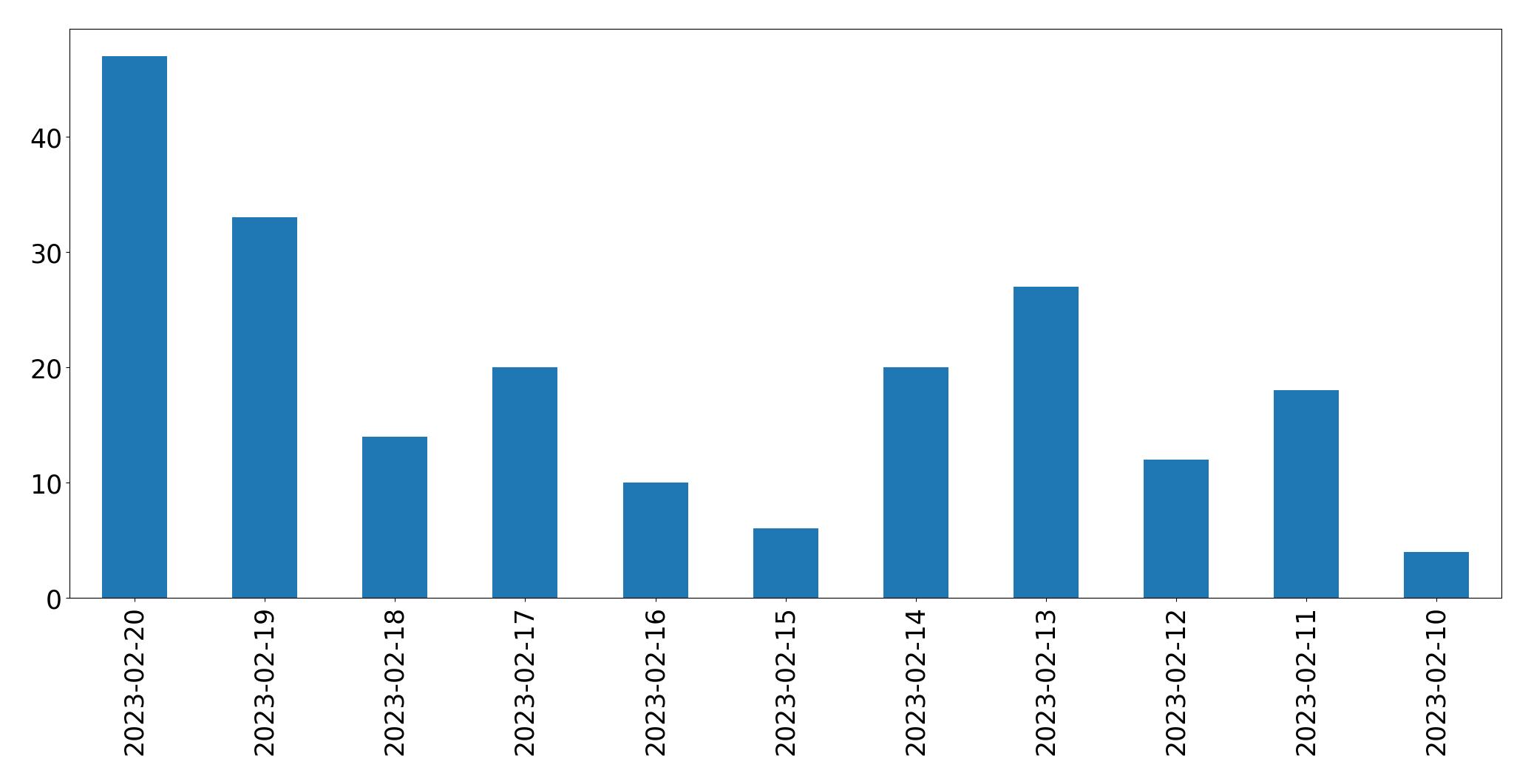 Gráfico de tweets por dia