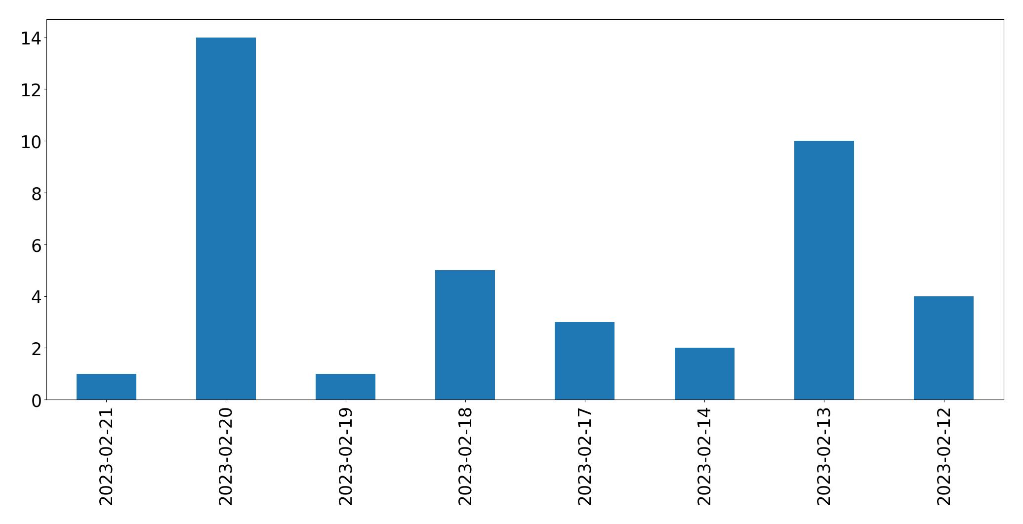 Gráfico de tweets por dia