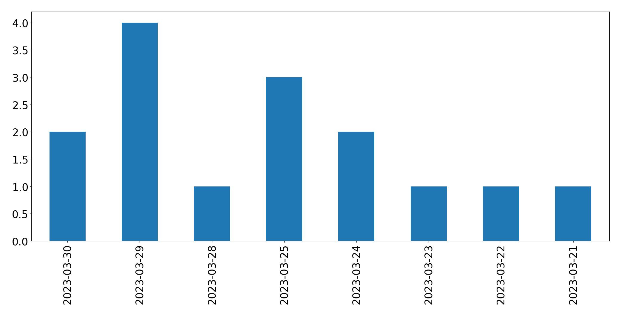 Gráfico de tweets por dia