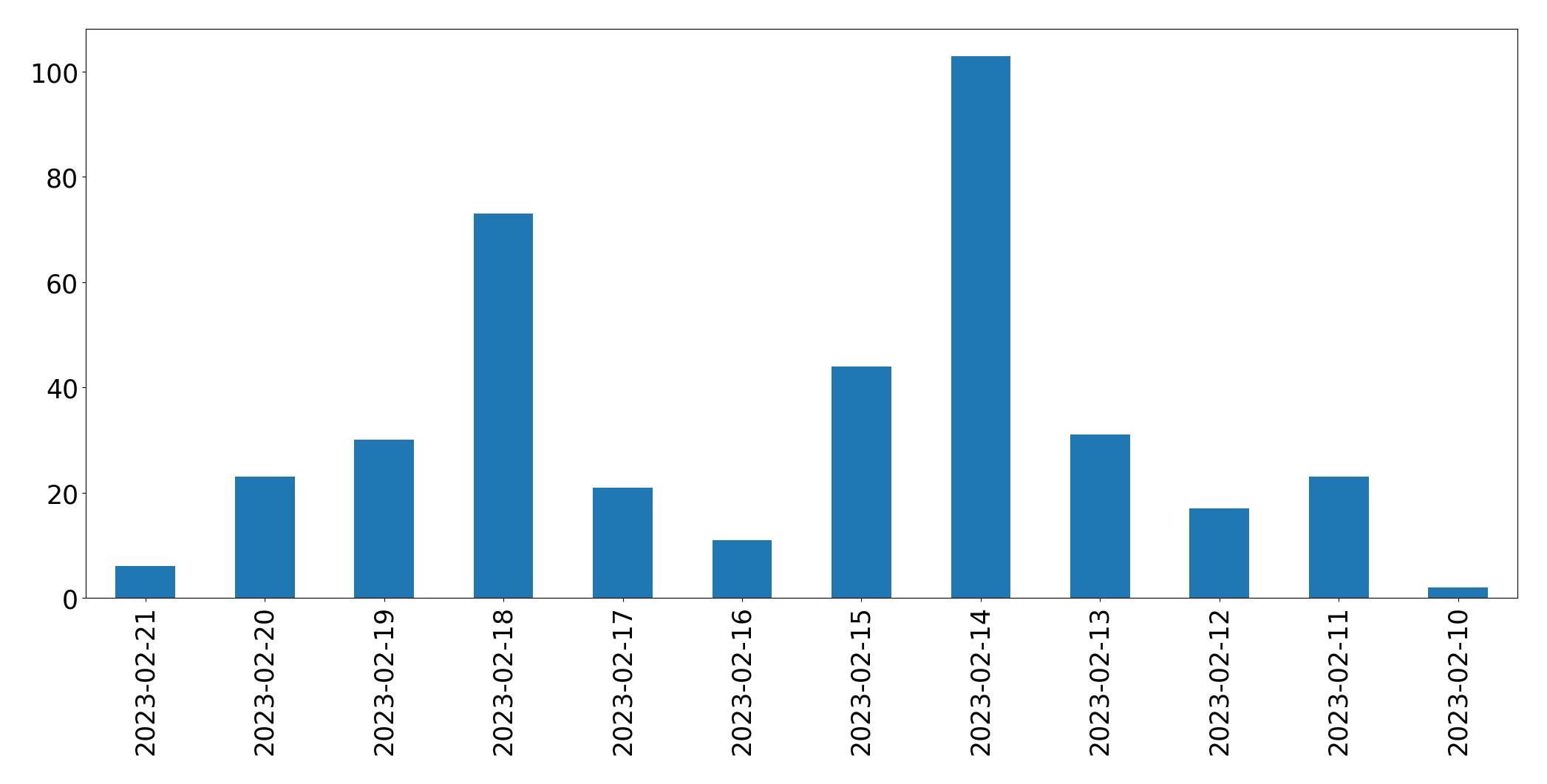 Gráfico de tweets por dia