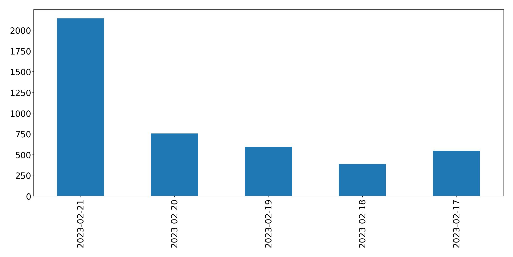 Gráfico de tweets por dia