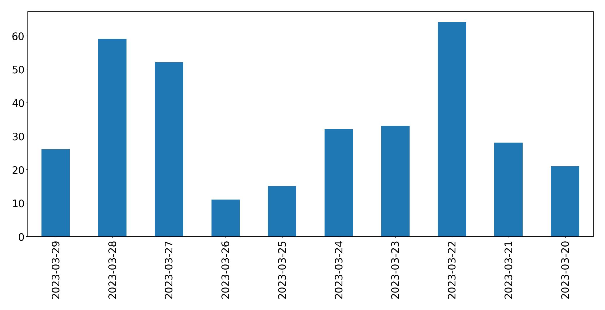 Gráfico de tweets por dia